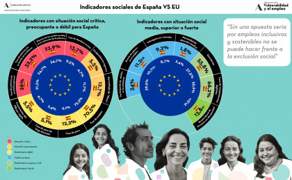 La Fundación Adecco alerta: sin una apuesta seria por empleos inclusivos y sostenibles no se puede hacer frente a la exclusión social