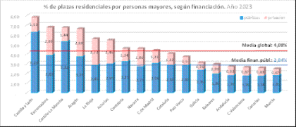 El déficit de plazas residenciales para personas mayores en España sigue aumentando tras la pandemia