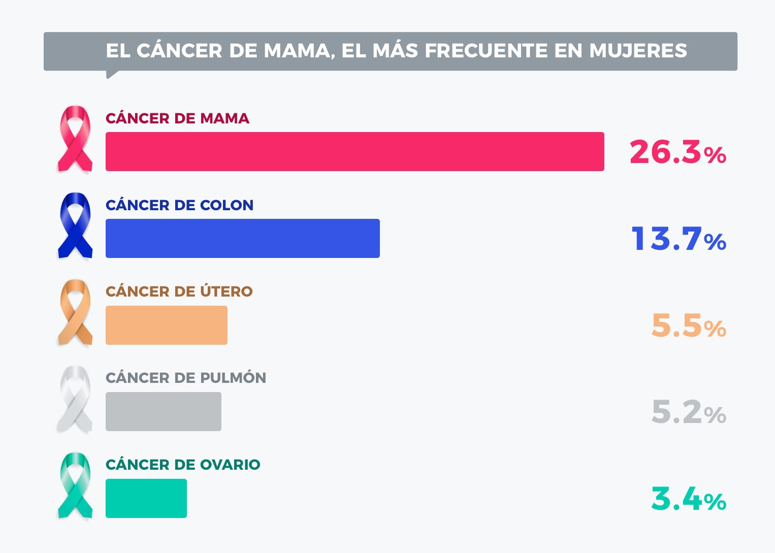 Una de cada cinco afectadas por cáncer de mama prefiere afrontarlo con