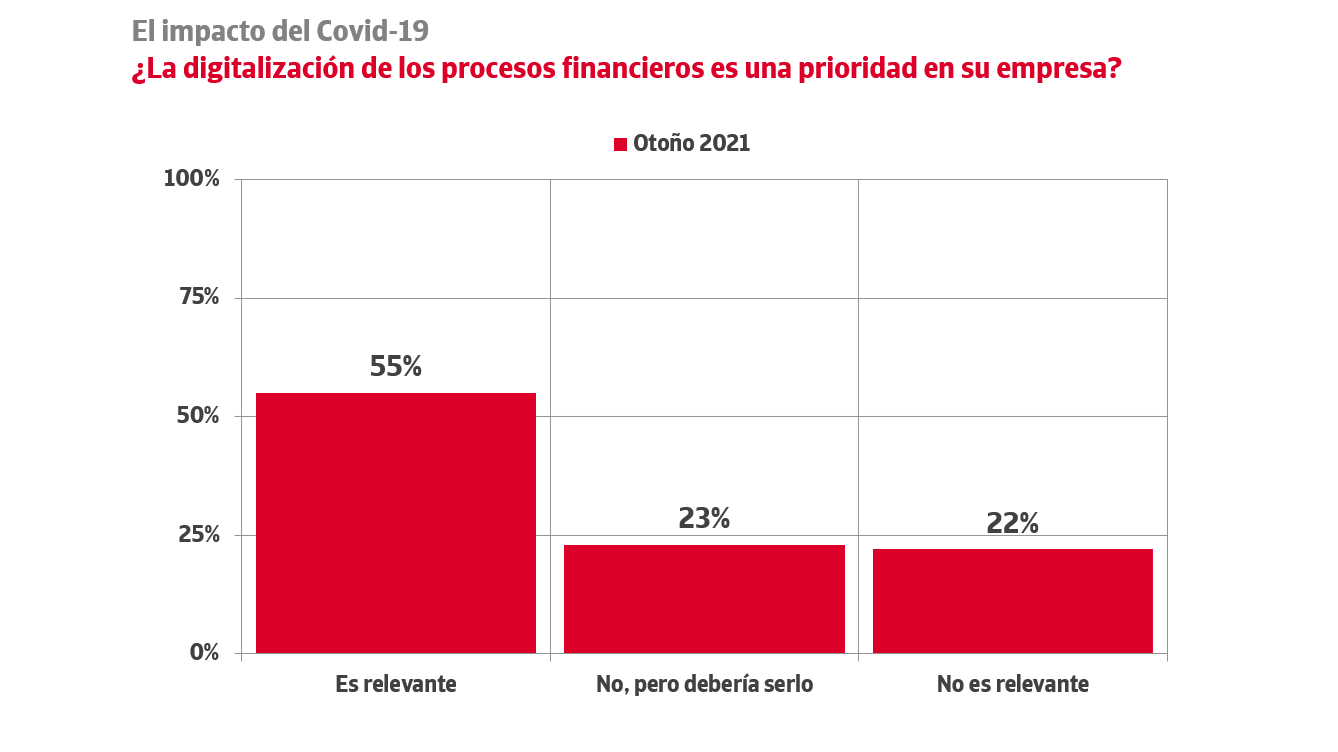  El 55% de las empresas españolas está digitalizando sus procesos financieros 