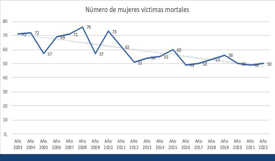 Los asesinatos por violencia de género en España han descendido un 29