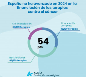 España no ha avanzado en 2024 en la financiación de las terapias contra el cáncer