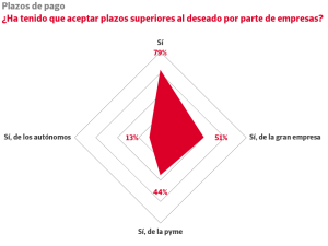 El 61% de las empresas detecta problemas financieros en sus clientes