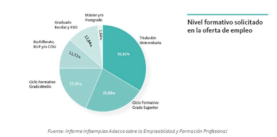 La Formación Profesional Sigue Siendo La Titulación Más Demandada En