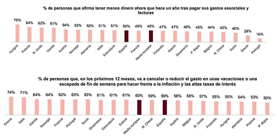  La mitad de los españoles tiene menos dinero que hace un año tras pagar sus gastos esenciales 