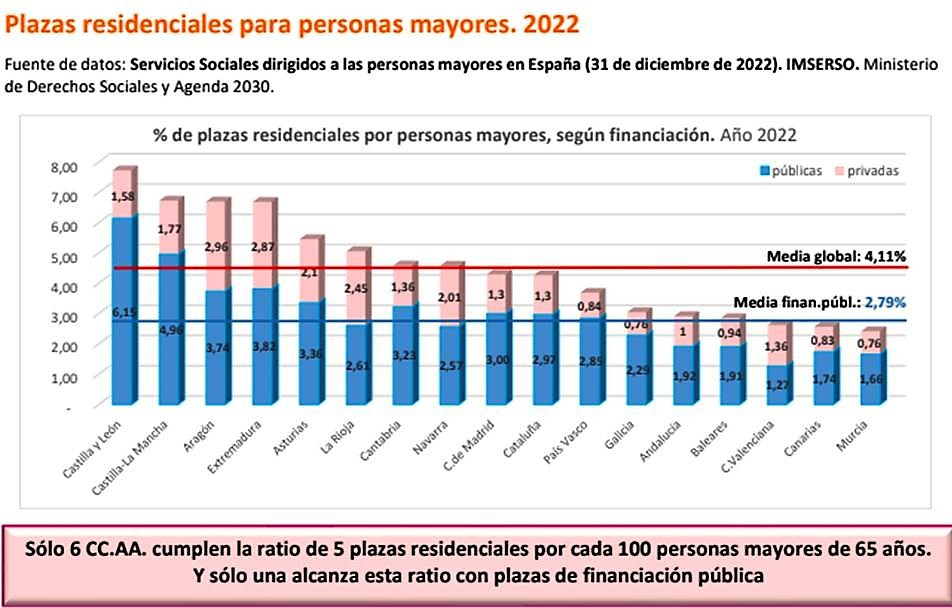  El déficit de plazas residenciales para personas mayores en España sigue aumentando tras la pandemia 