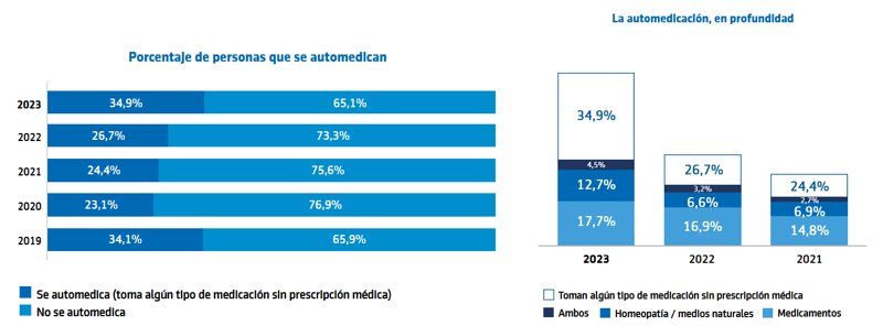  ​Sube la automedicación en España un 34,9% por el aumento del uso de la homeopatía y los remedios naturales 