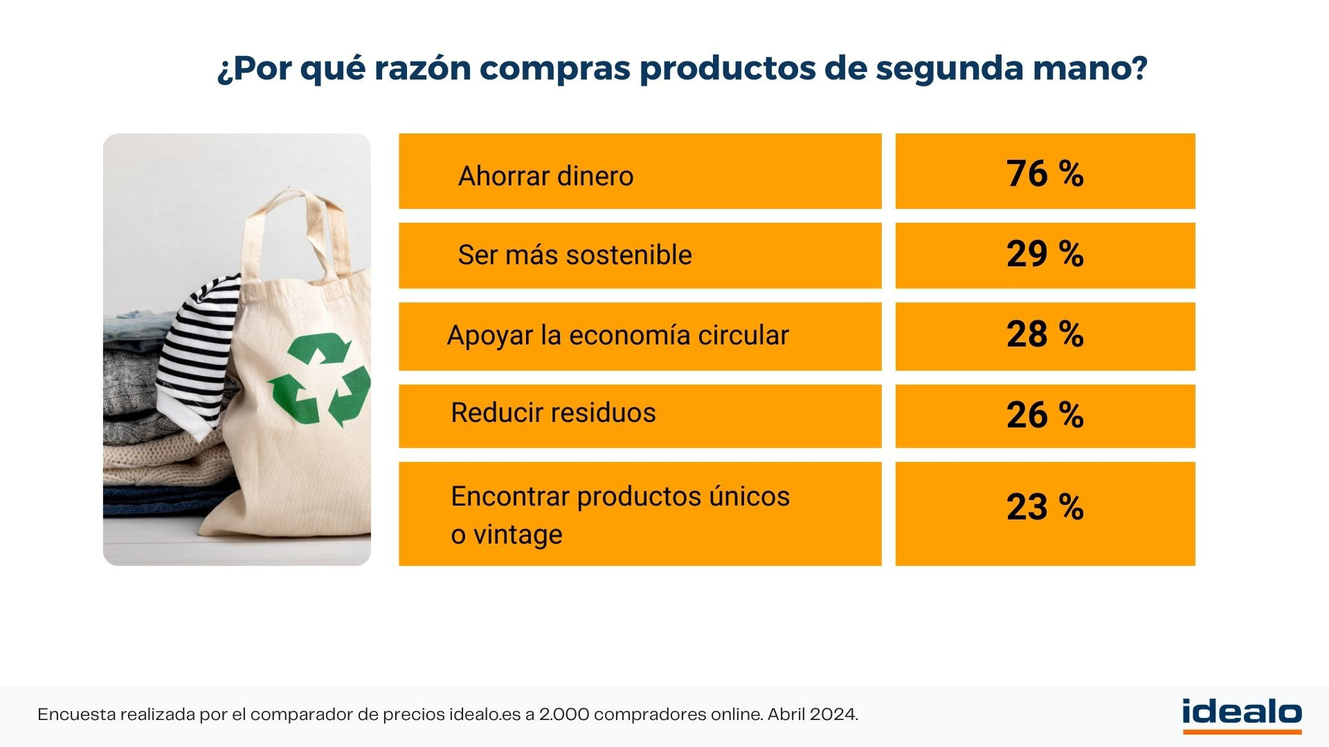  El 67 % de los españoles compra productos de segunda mano de forma habitual 
