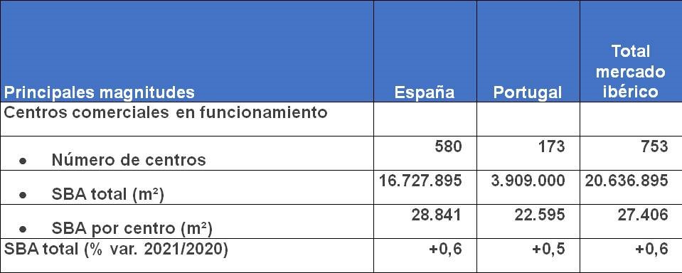  La actividad de los más de 750 centros comerciales en España y Portugal mantiene su crecimiento 