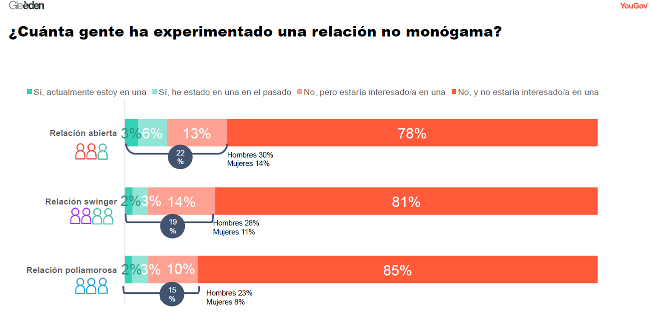  La no monogamia a estudio, ¿somos los españoles tan abiertos como parecemos? 