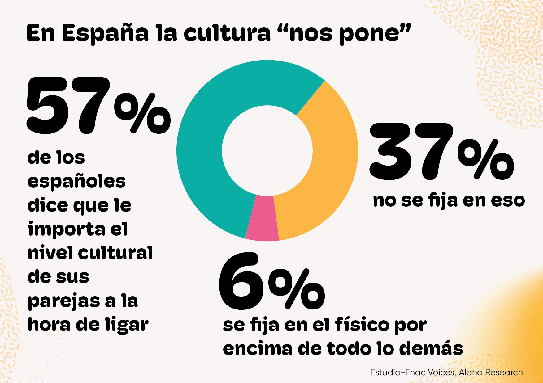  ​La cultura “me pone”: casi seis de cada diez españoles valoran el nivel cultural a la hora de ligar 