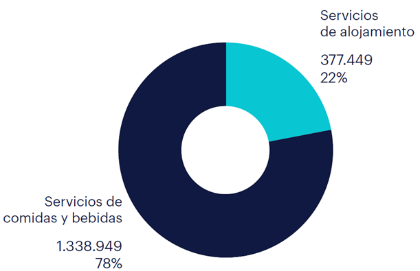  La Comunidad Valenciana aglutina a cerca de 191.330 empleados del sector de la hostelería, el 10,7% a nivel nacional 