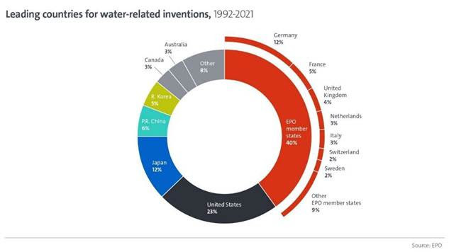  ​España es el país europeo más especializado en nuevas tecnologías del sector del agua 