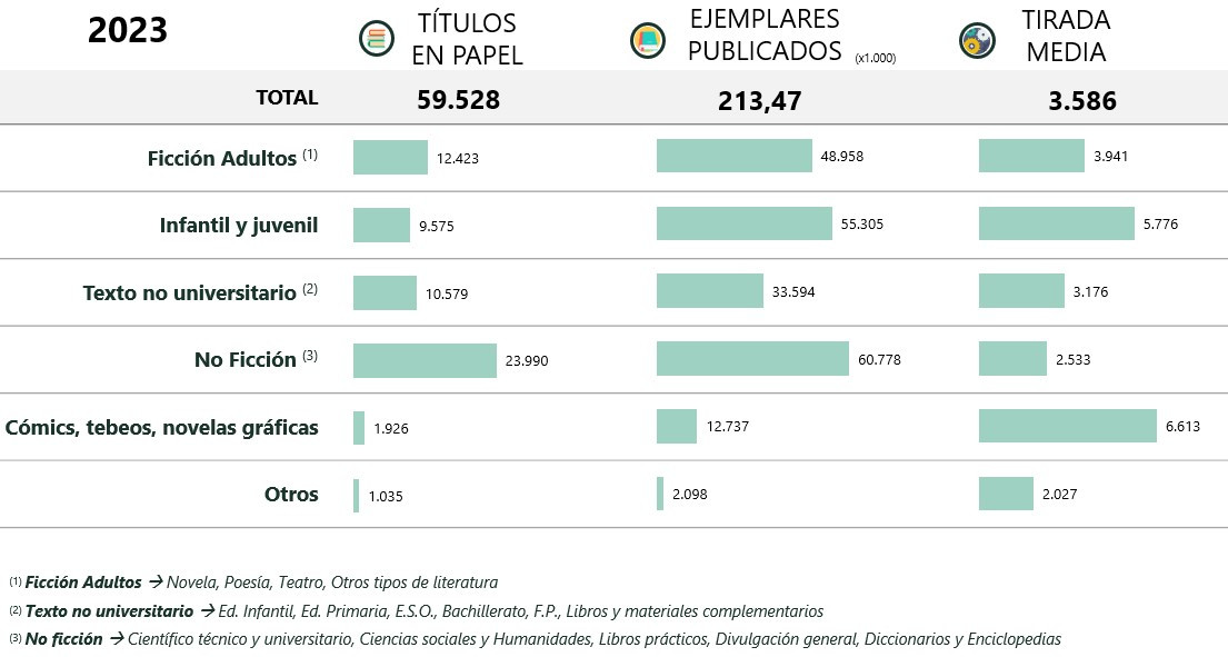  El sector editorial continúa creciendo en 2023 al mismo ritmo que en los tres años precedentes 