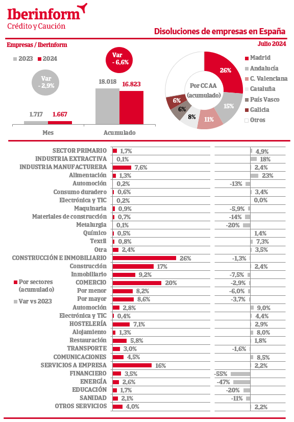  ​La constitución de empresas acumula un crecimiento del 5,3% hasta julio 