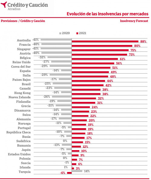 Insolvencias mundiales