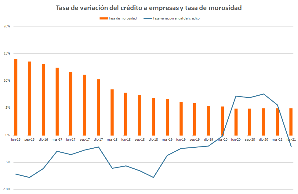 Crédito a empresas y morosidad