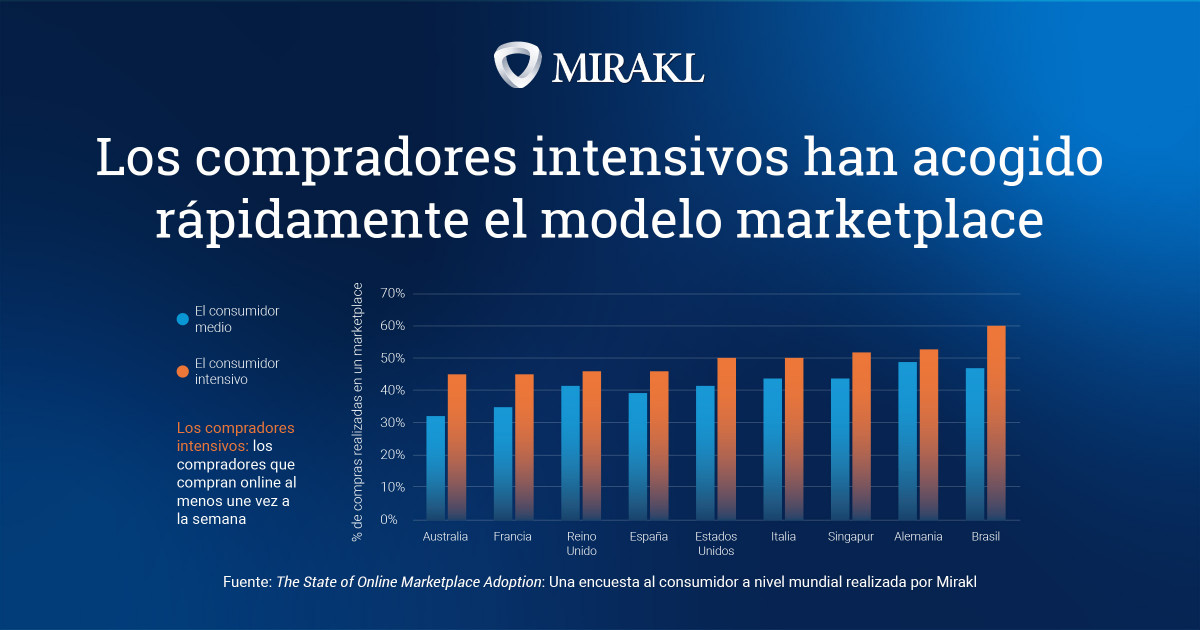 Gráfico: ¿Qué motiva a los españoles a comprar online?