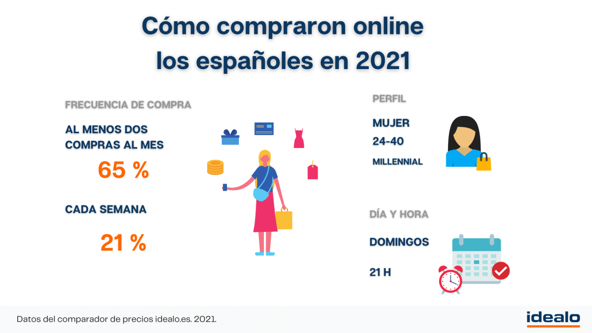 Radiografía del ecommerce en 2021, idealo ES