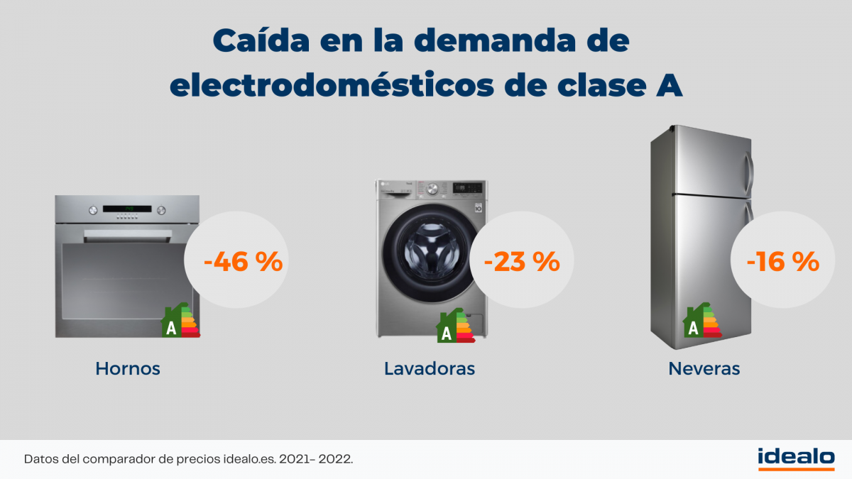 Cocinas gas aumento espana