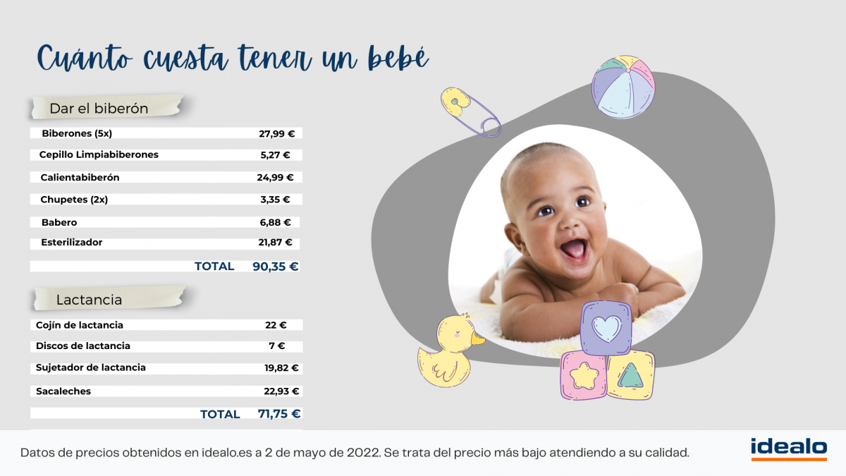 La cesta de la compra del recién nacido aumenta un 36% - Puericultura