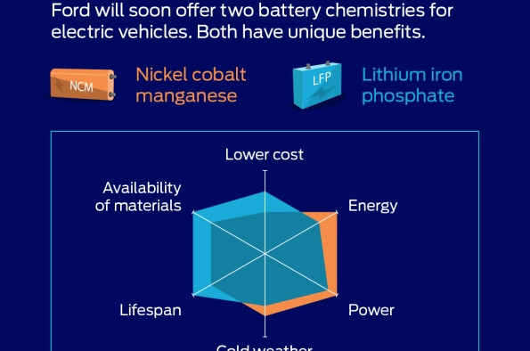 Ford Baterías LFP (1)