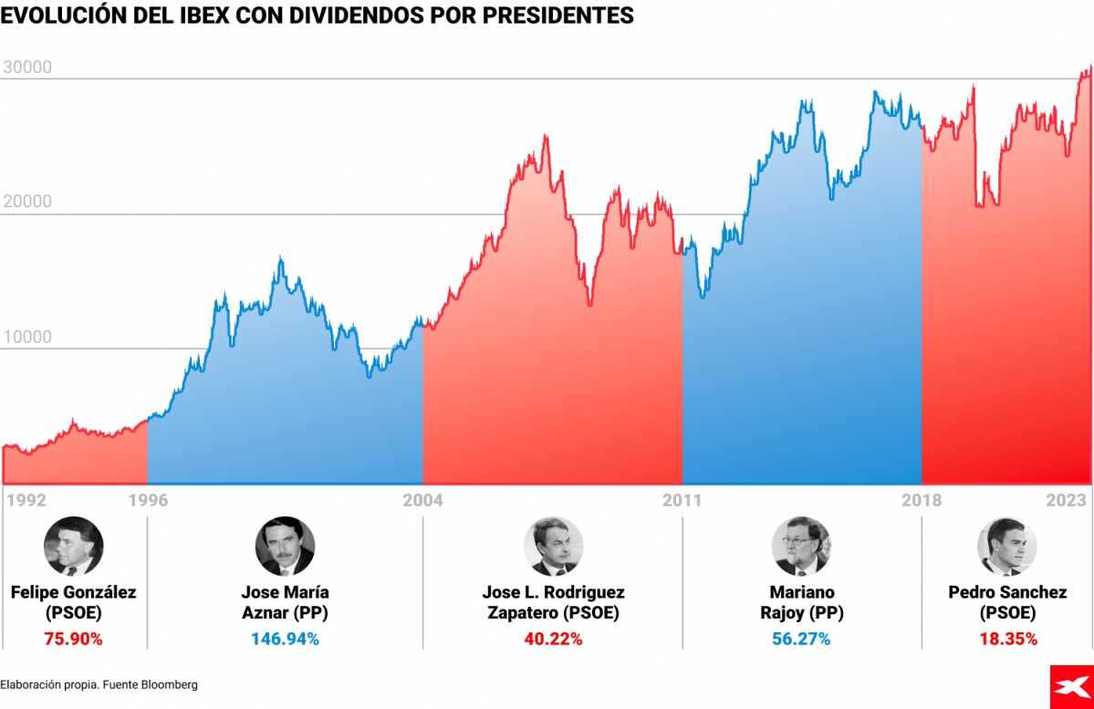 ES Election 2023 EVOLUCIÓN DEL IBEX CON DIVIDENDOS POR PRESIDENTES 2