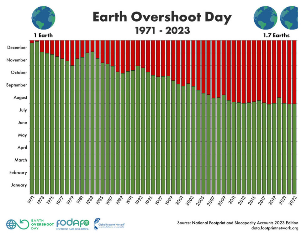 Sobregiro Greenpeace 1971 2023