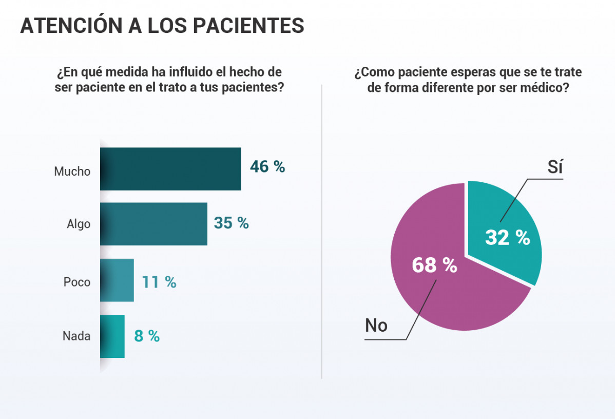 Médico como paciente 1