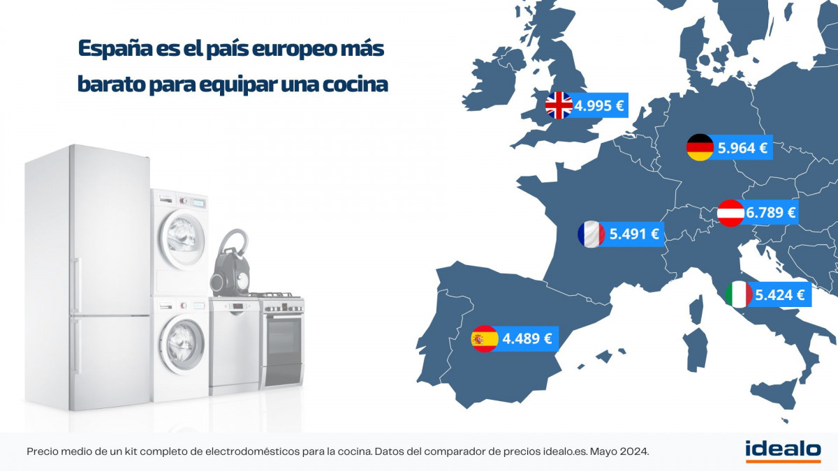 Precio de un kit de electrodomésticos para cocina, idealo.es