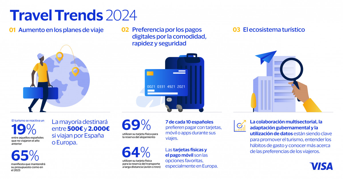 INFOGRAFIA TRAVEL TRENDS 2024 CAST