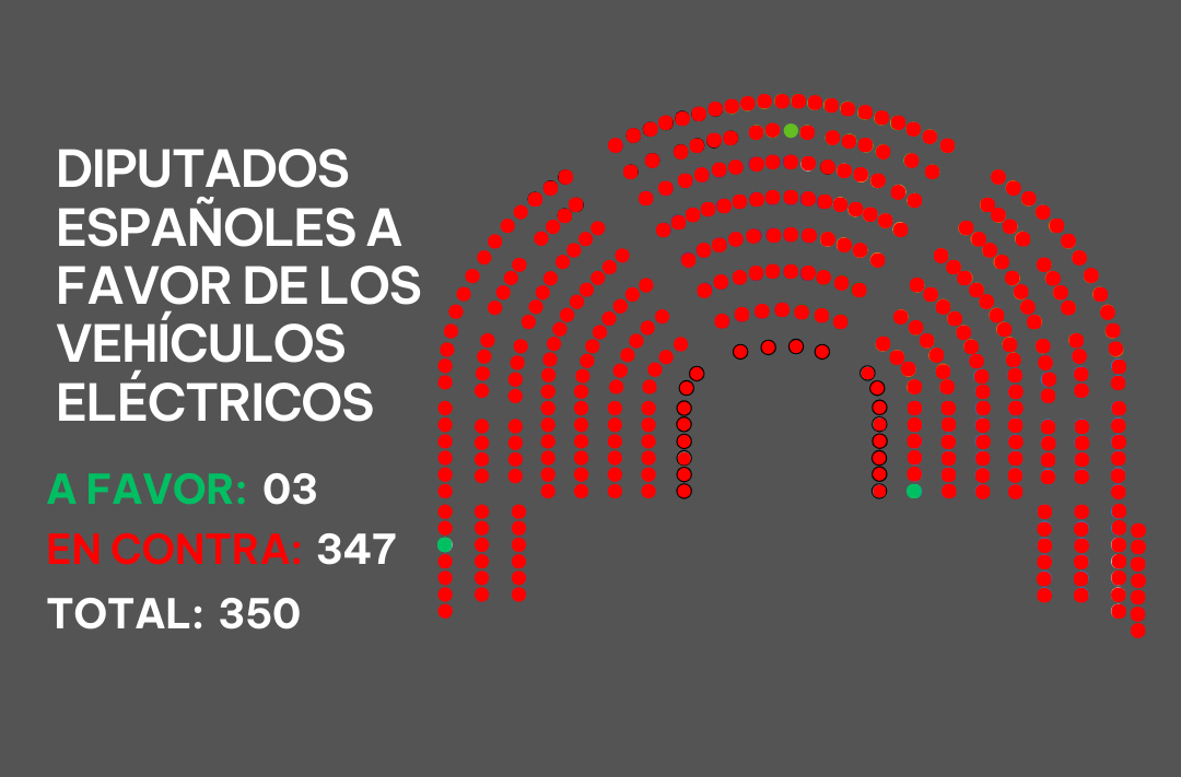 NÚMERO DE VOTOS A FAVORen contra de la moto eléctrica (3)