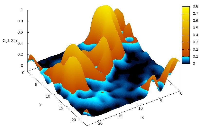 Funcion correlacion euclidea