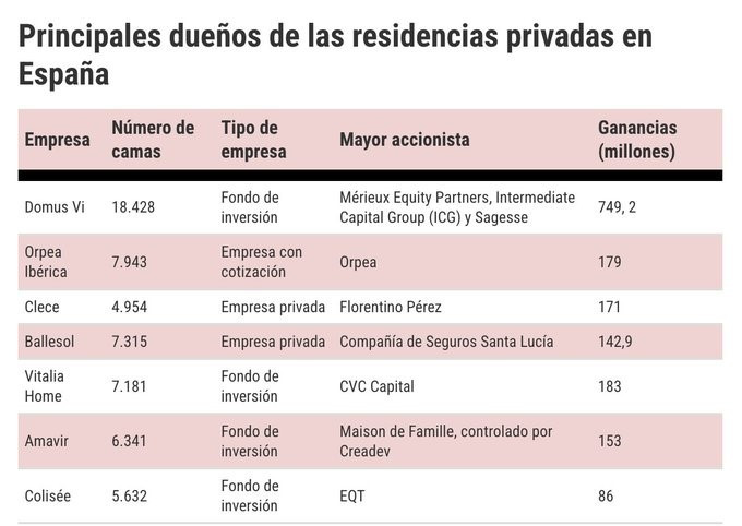 Los fondos dominan las residencias