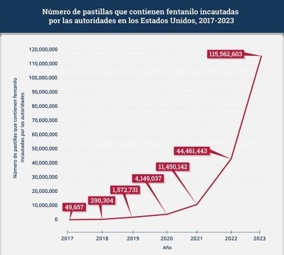 Pastillas de fentanilo incautadas en EEUU