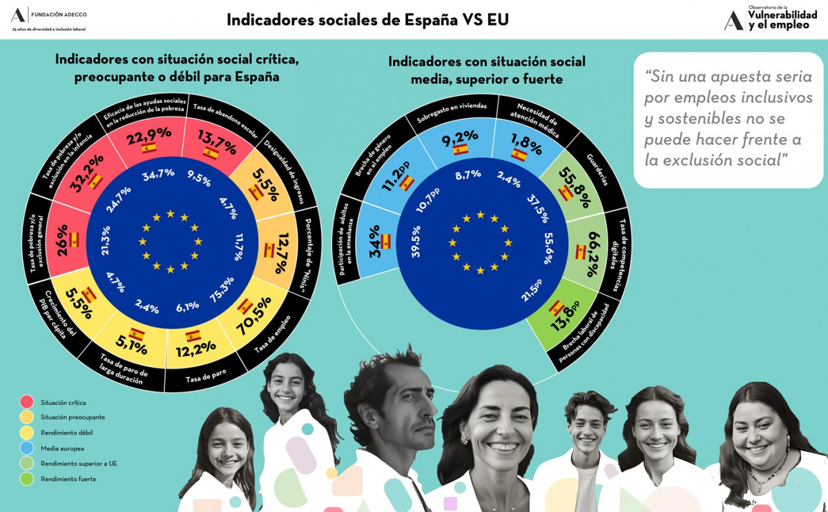 Indicadores sociales de España vs Europa Fundación Adecco