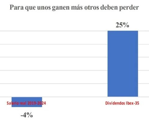 Mu00e1s ganancias, mu00e1s pobreza