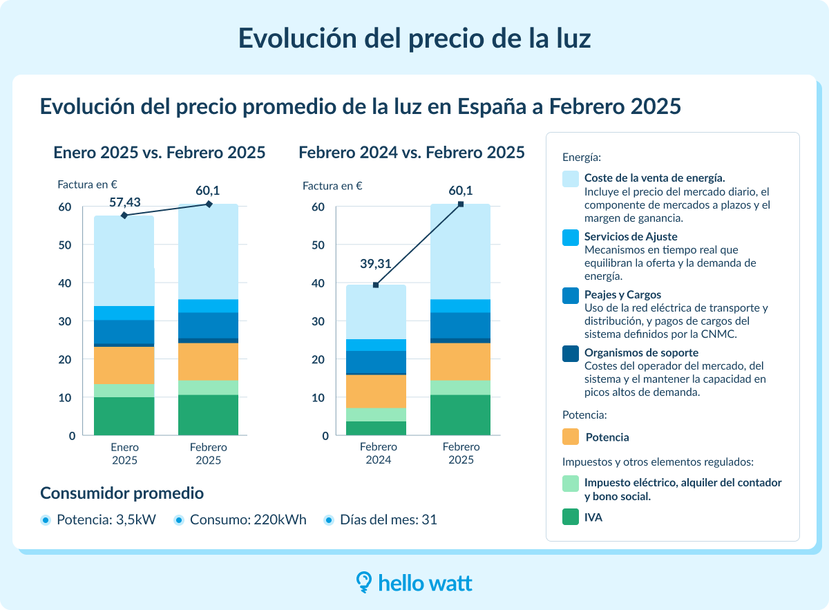 Evolucion precio luz feb 2025