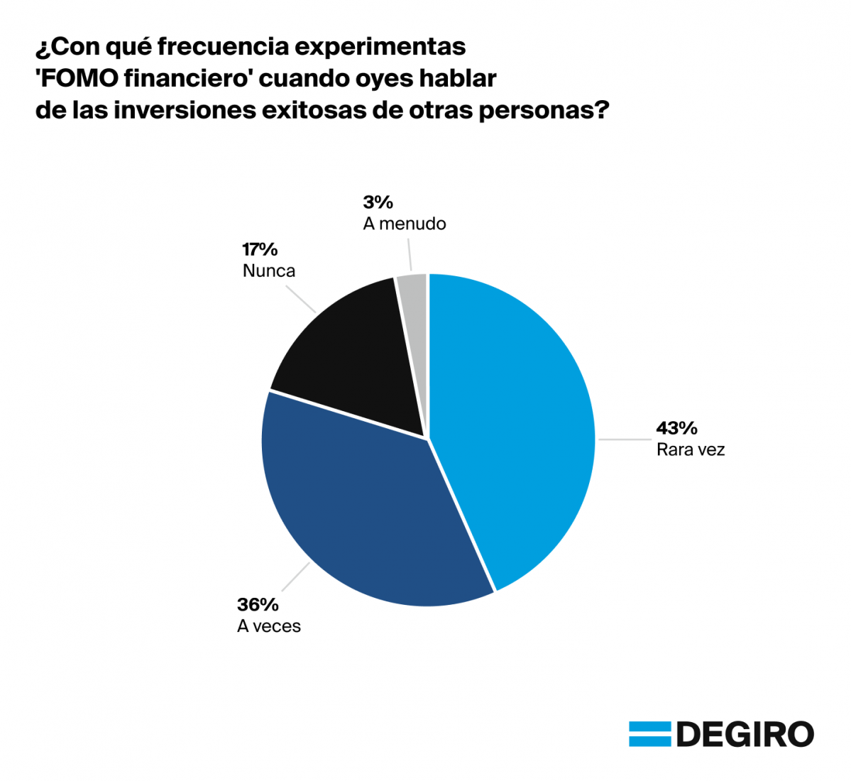 Info 1 FOMO Financiero