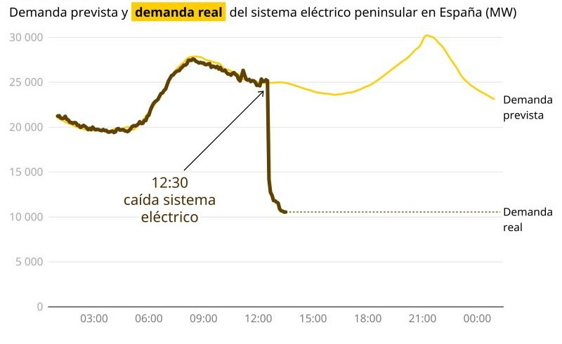 Gráfico de la abrupta caída de demanda eléctrica